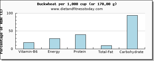 vitamin b6 and nutritional content in buckwheat